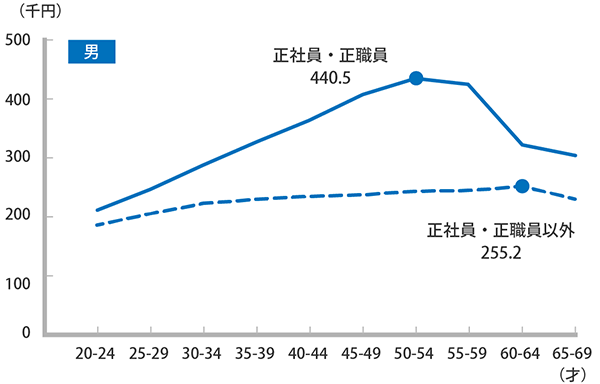 現在の仕事への不満・グラフ