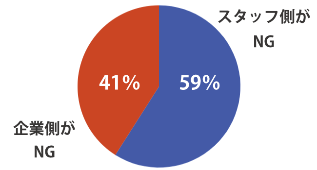 直接雇用が成立しない場合それぞれのNG率・メインイメージ